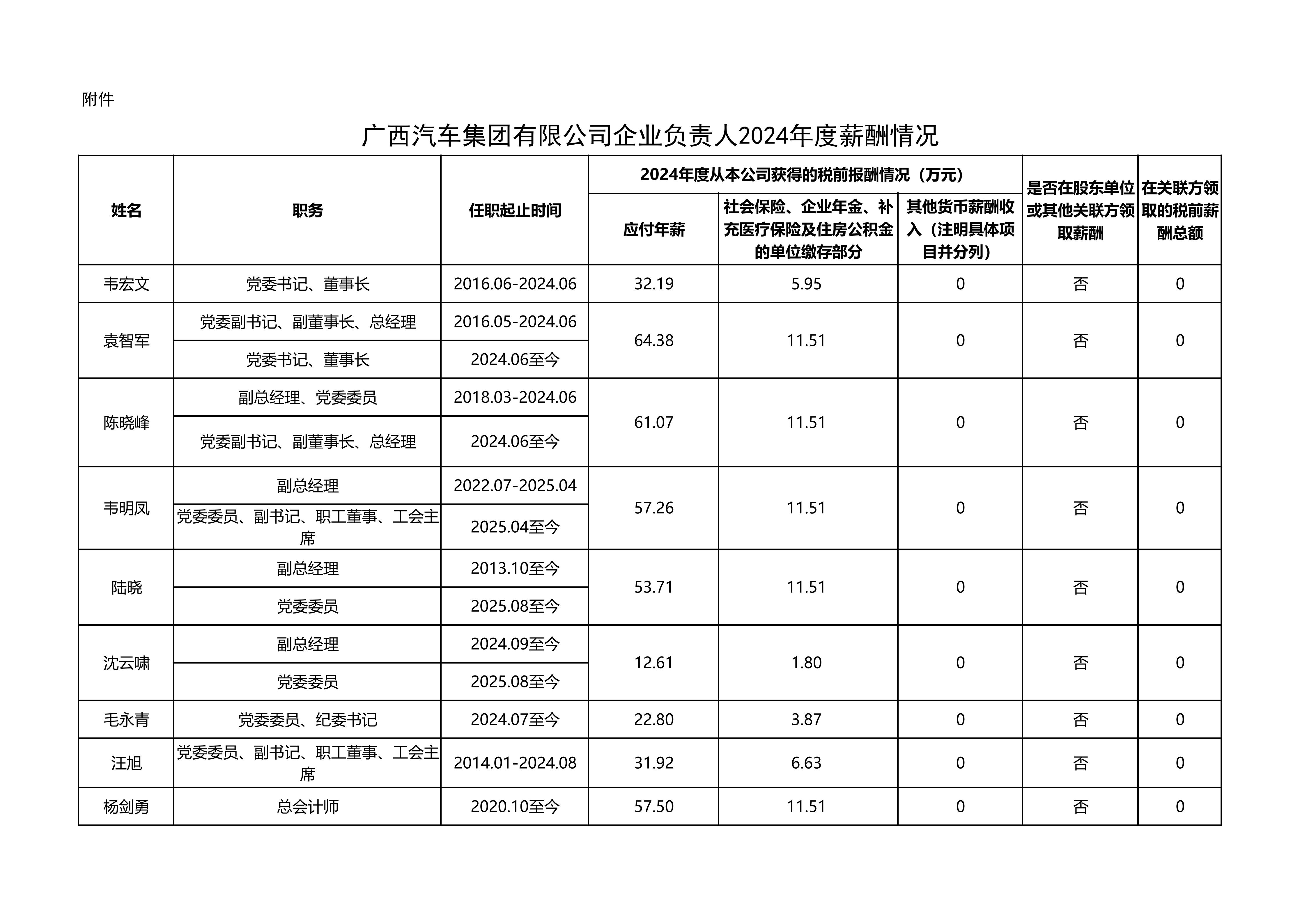 附件 廣西汽車集團企業(yè)負責(zé)人2024年度薪酬情況（披露）1225_01.jpg